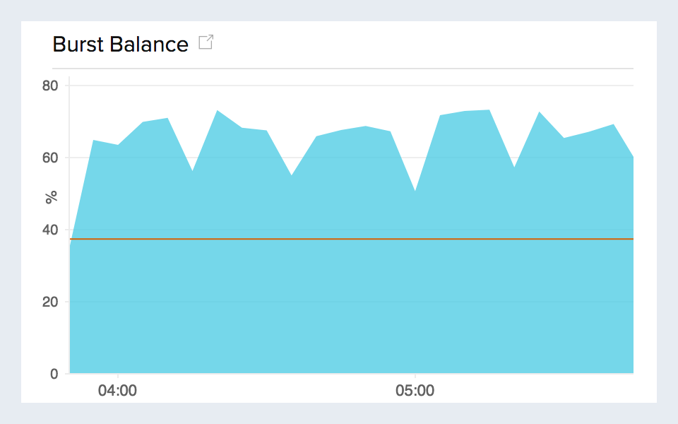 Monitor RDS with graph for I/O credits