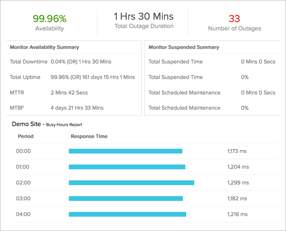 Availability and Busy Hours Report