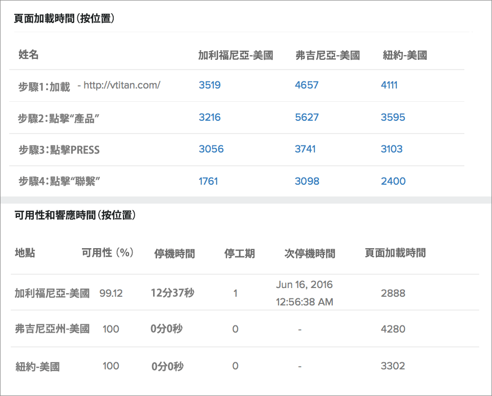 Availability and response time metrics