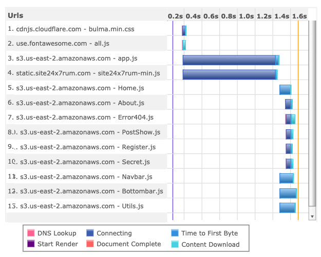 A waterfall chart displaying website assets rendering order along with load time