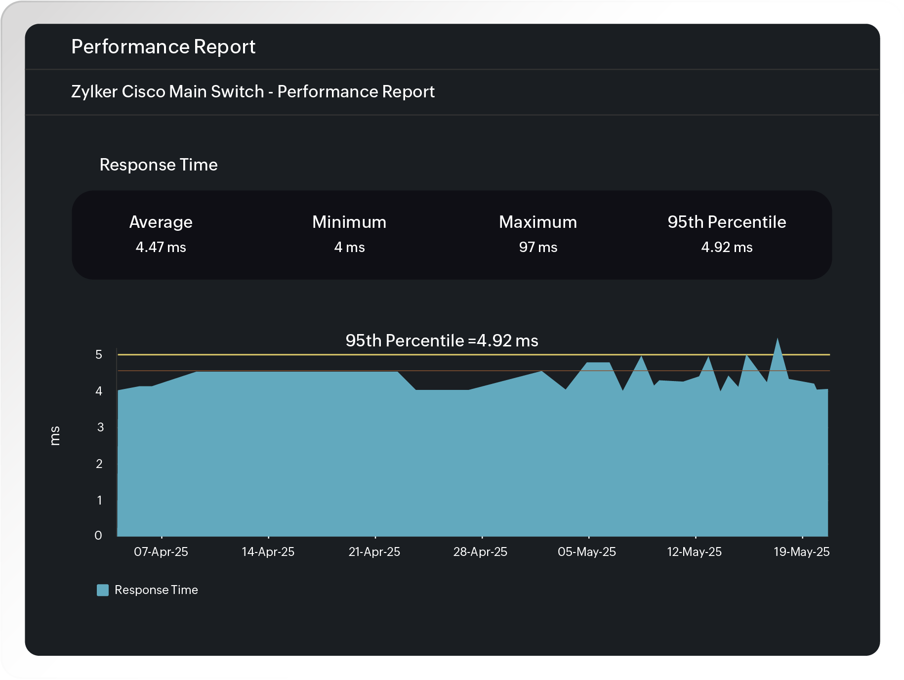 Why Site24x7 for network performance reporting?