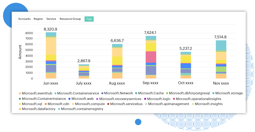 Cloud cost visibility with resource explorer