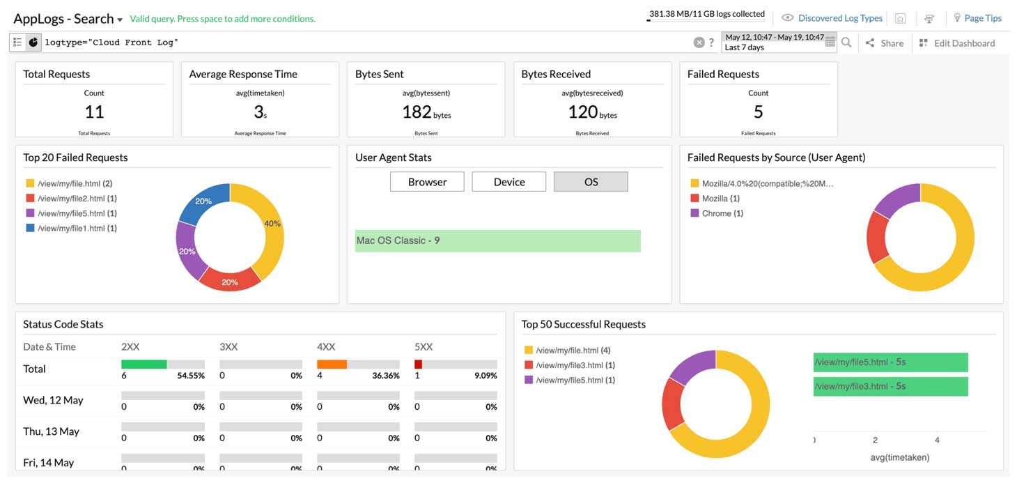 CloudFront log analytics dashboard showing total requests, response time, bytes transferred, failed requests, user agents, and status code distribution charts
