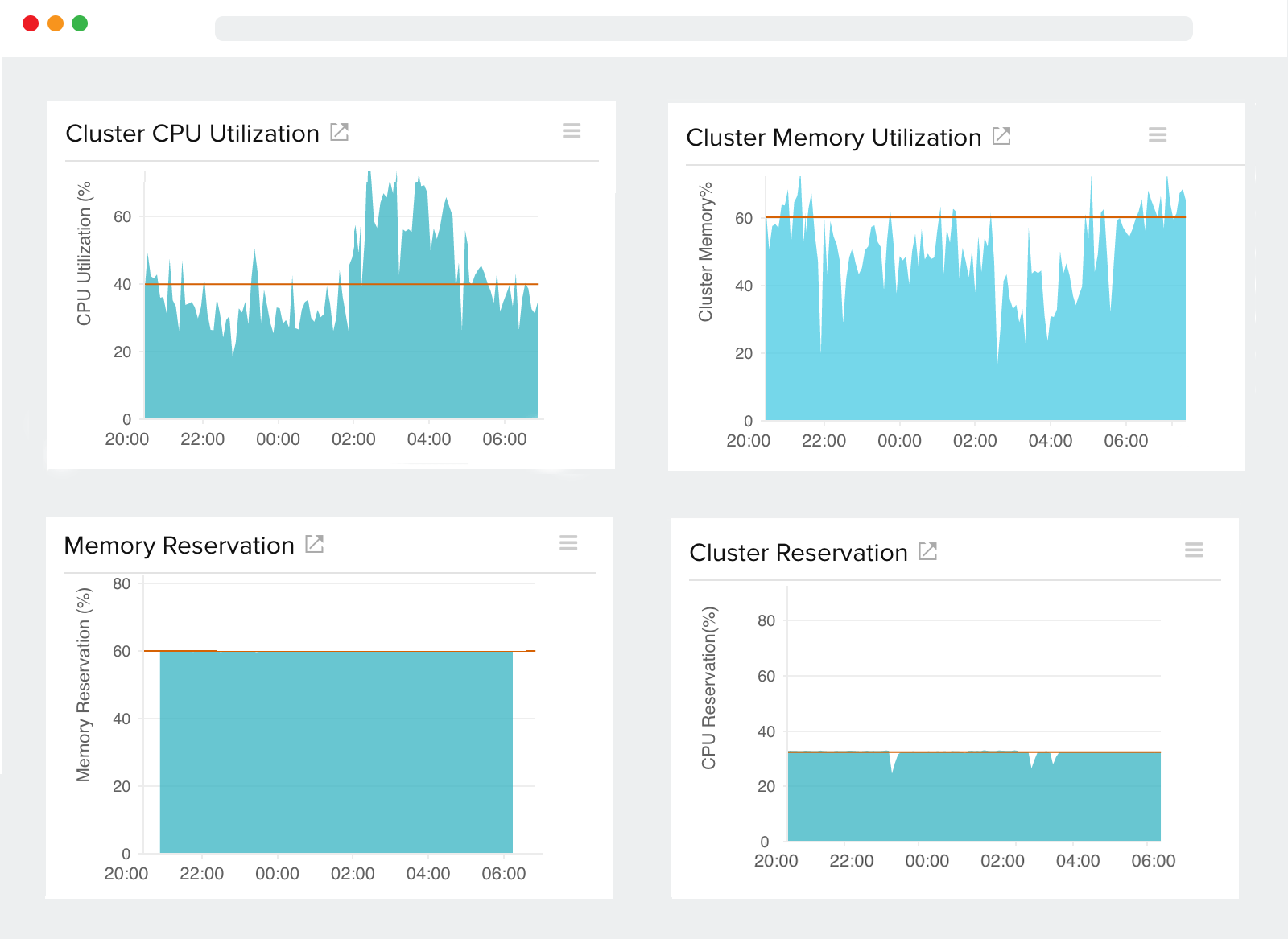 A time series graph displaying cluster level resource usage