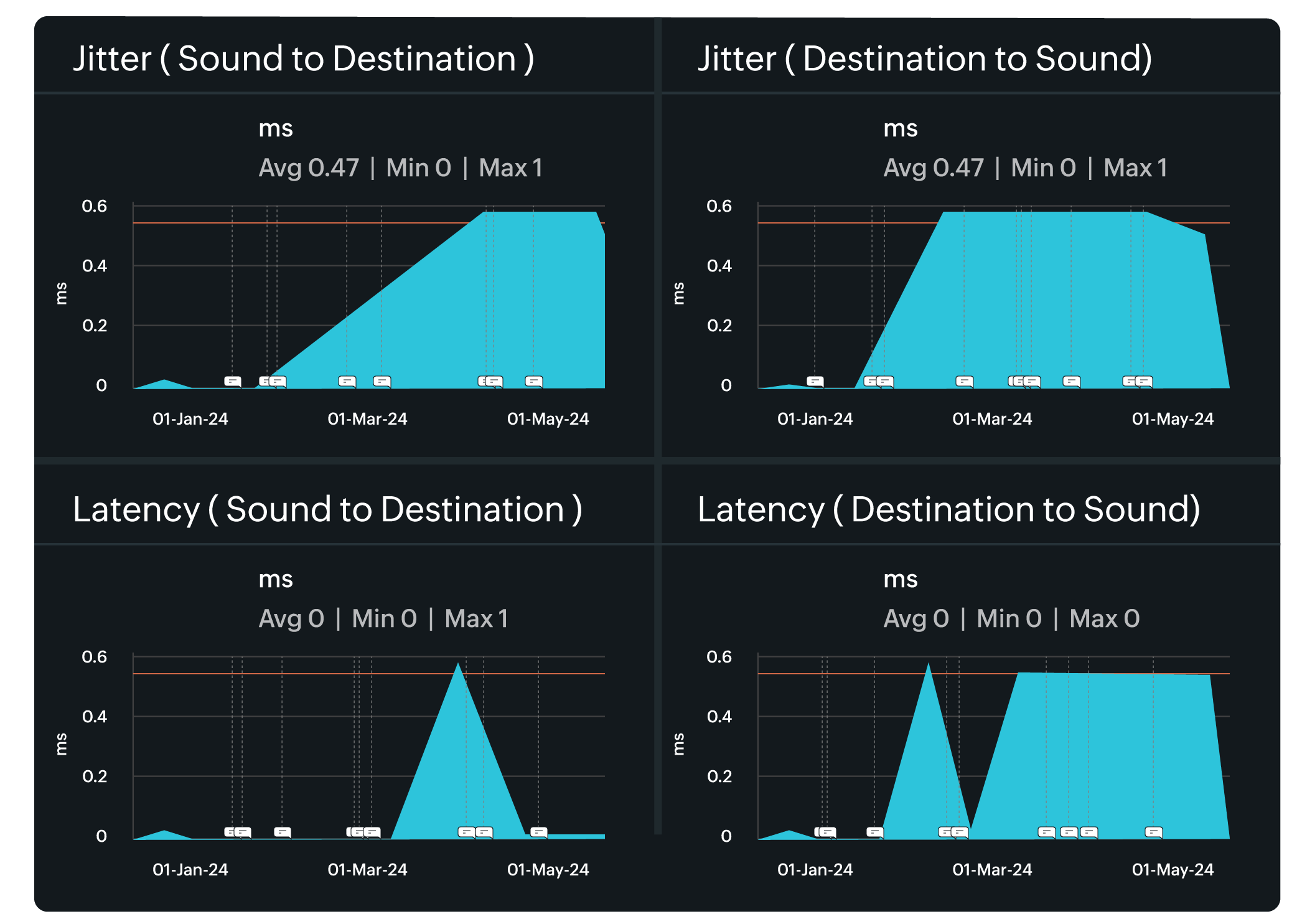 Communication flow