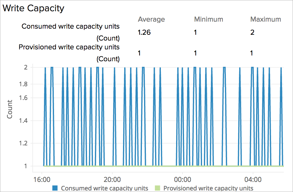 Amazon DynamoDB Monitoring Monitor Amazon DynamoDB Metrics Site24x7