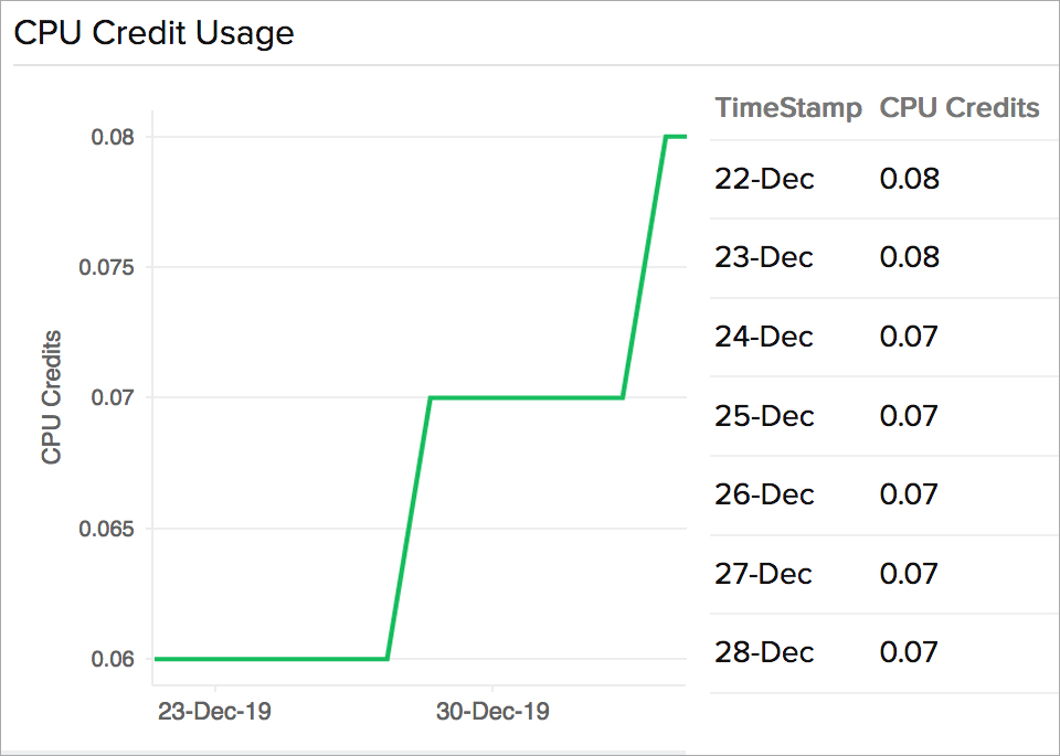 Anomaly detection system forecasting CPU credit usage - Site24x7