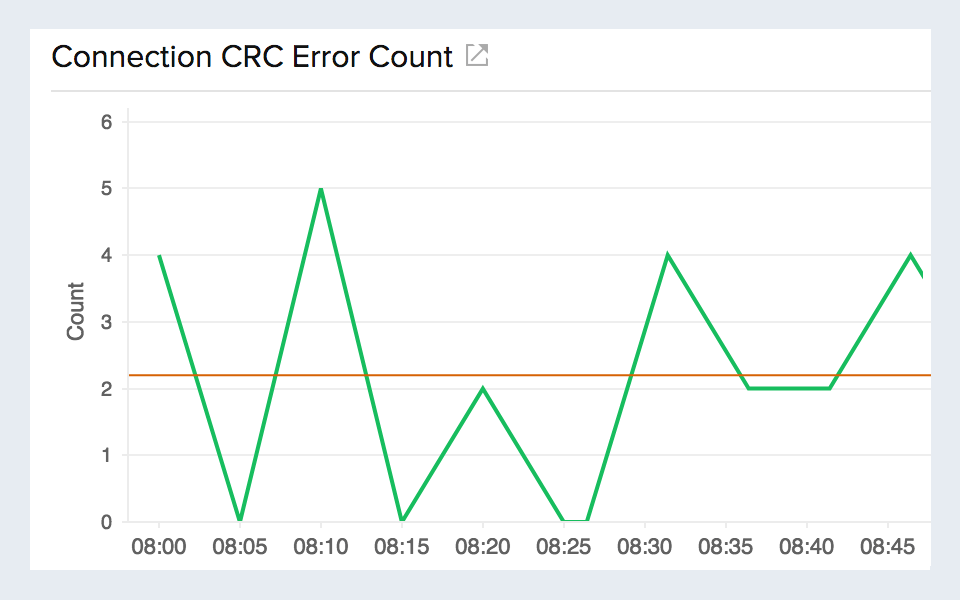 Line chart visualizing Cyclic Redundancy Check(CRC) failures in AWS direct connect.