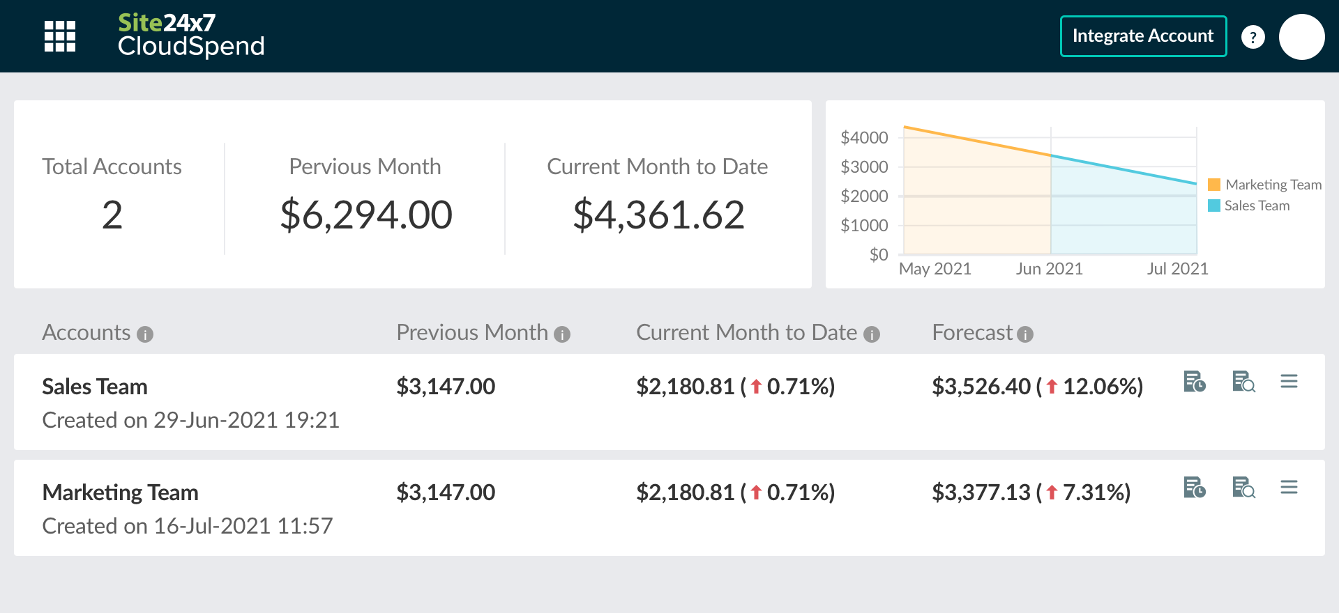 Prevent AWS billing surprises