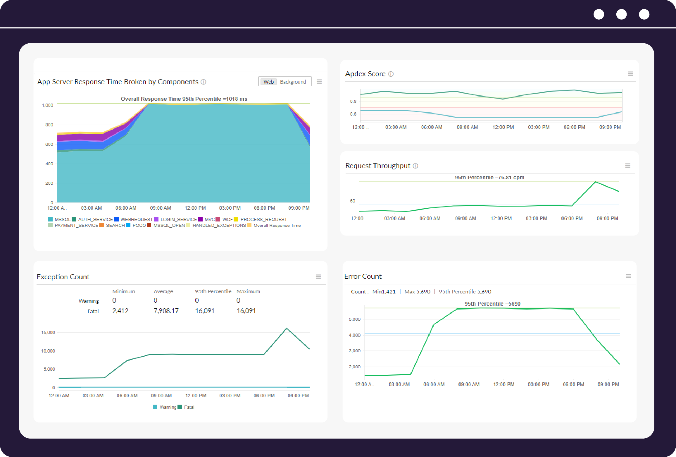 Monitoring Application Performance- Site24x7