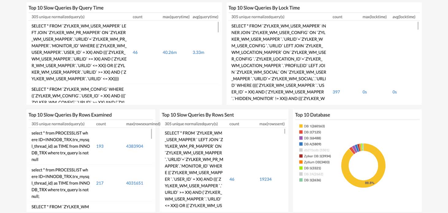 Database performance logs dashboard showing top slow queries by time, lock time, rows examined, rows sent, and database distribution chart