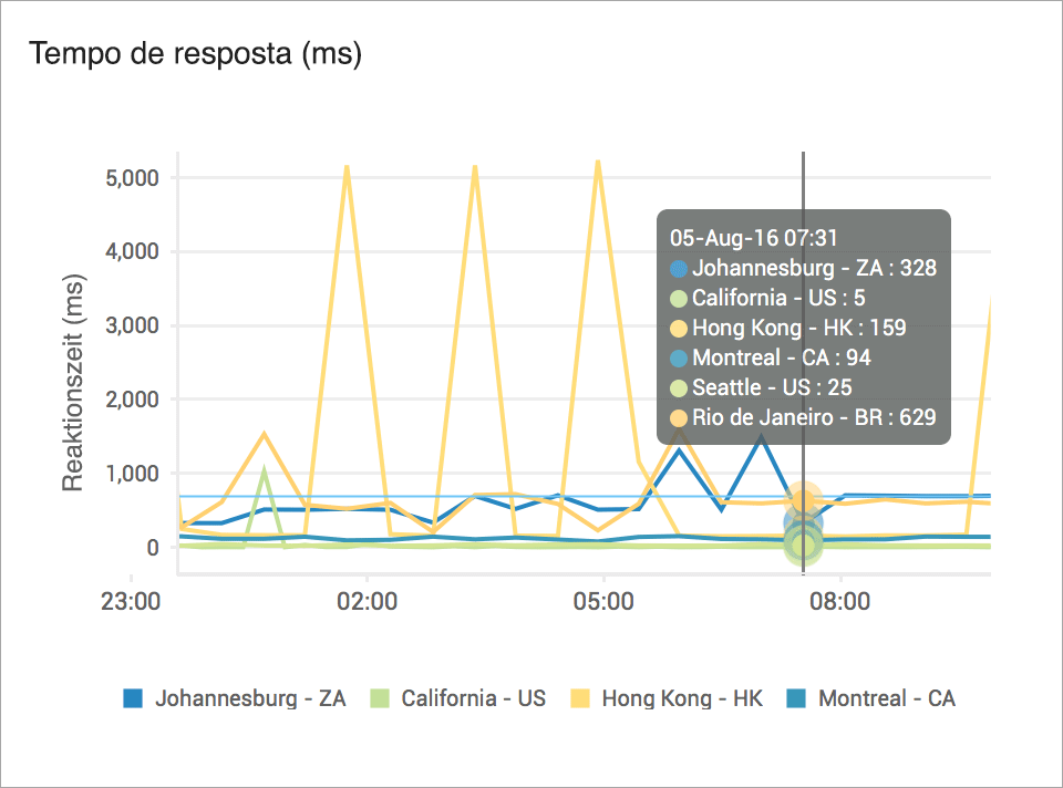 POP Server Global Response Time