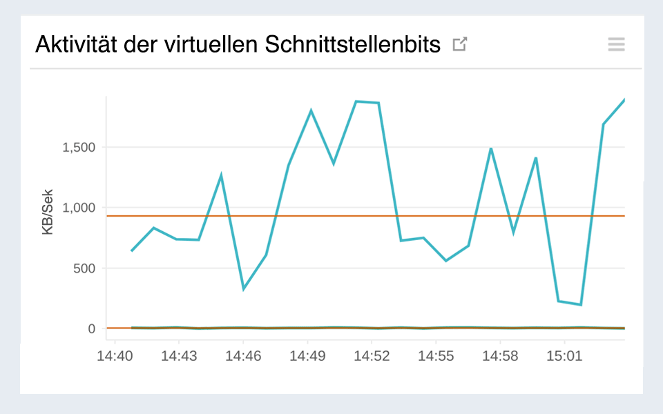 Chart visualizing the packet rate at the virtual interface of AWS Direct Connect