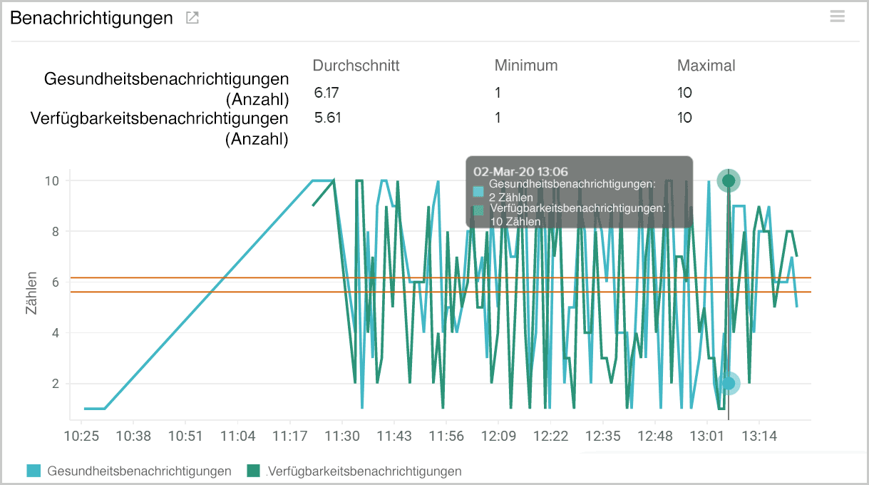 Metrics on count of health notifications of AWS storage gateway