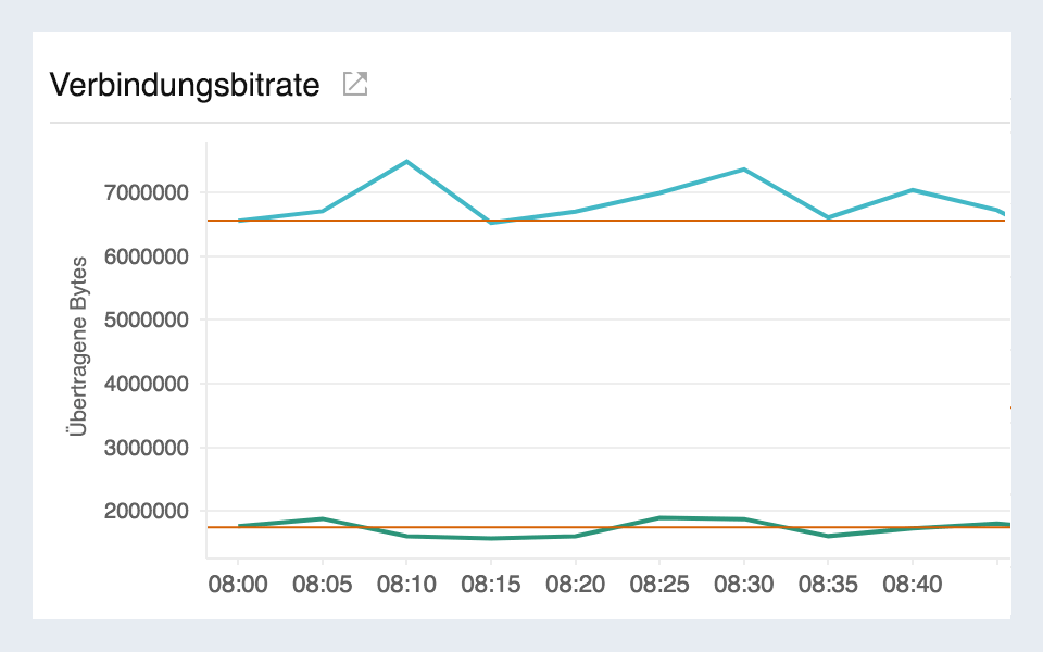 Line chart visualizing egress/ingress network traffic in AWS direct connect.