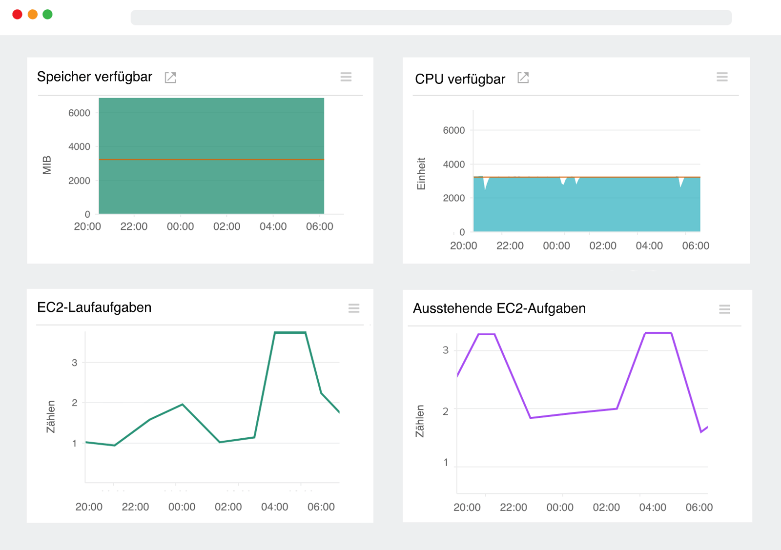 A time series graph displaying available resources on a container instance of Amazon ECS.