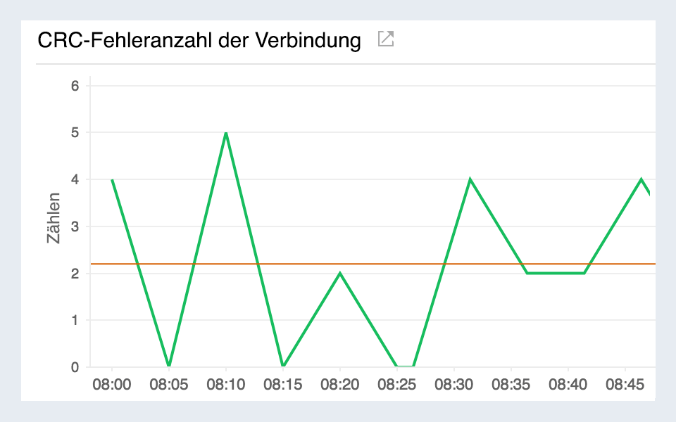 Line chart visualizing Cyclic Redundancy Check(CRC) failures in AWS direct connect.