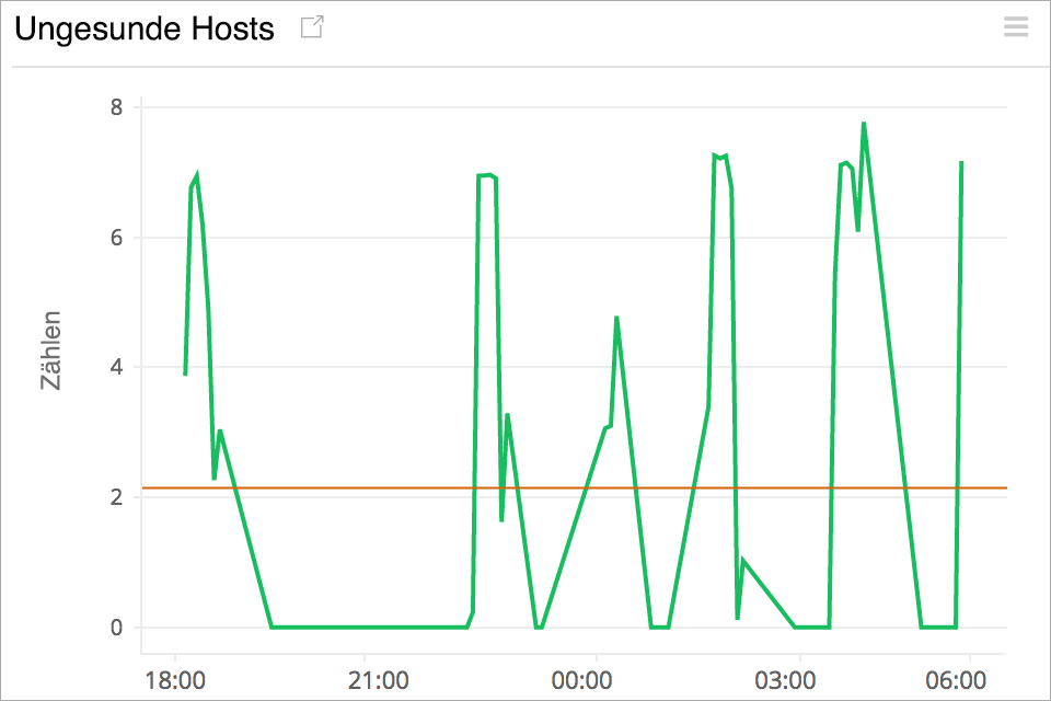Unhealthy Host Count