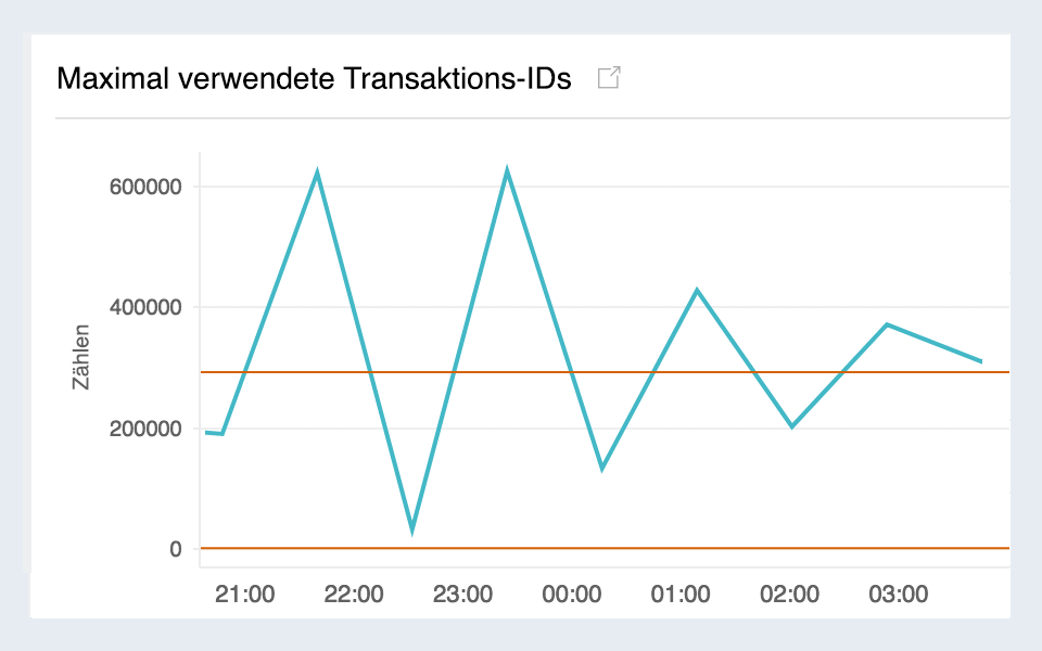 Time series graph for Maximum used transaction IDs