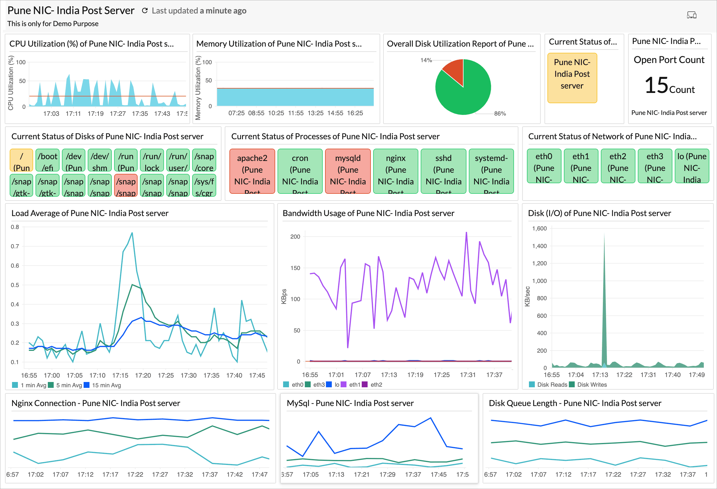 Monitor the performance of servers in the NIC's data centre