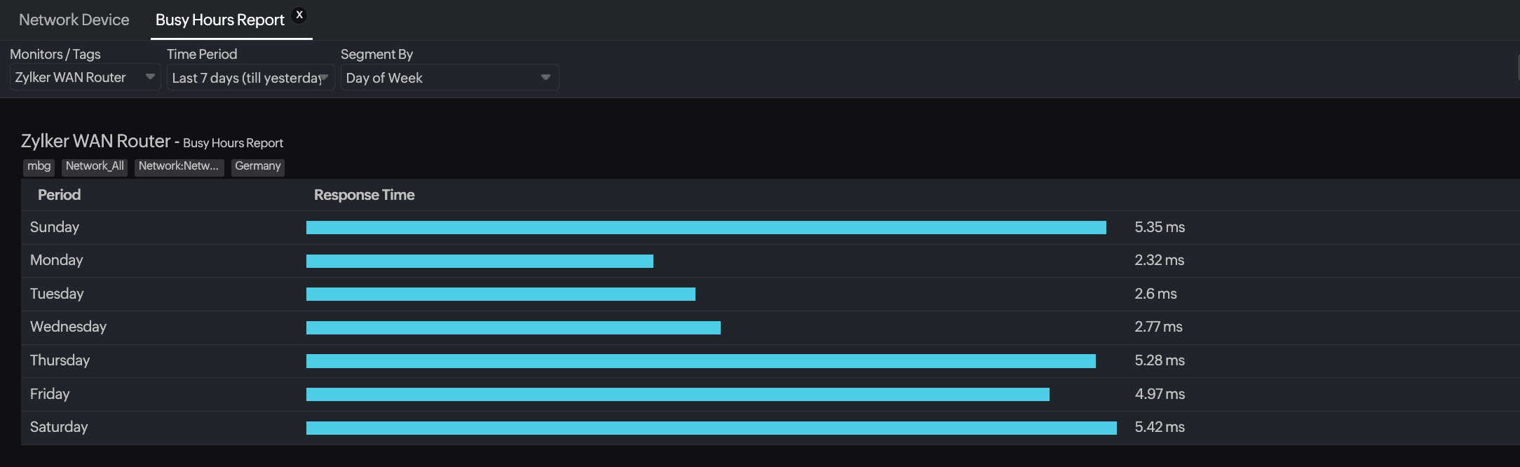 Scheduling discovery during low-traffic windows