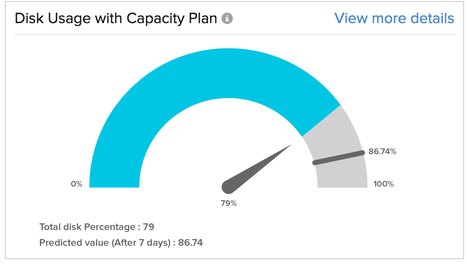 Disk usage forecasting using Anomaly detection tool - Site24x7