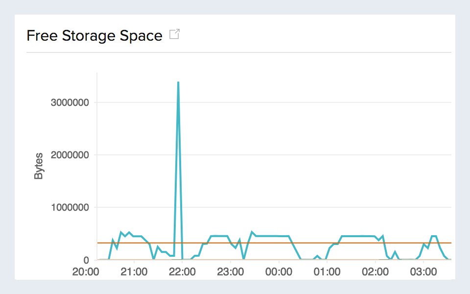 Amazon RDS monitoring from a single console.