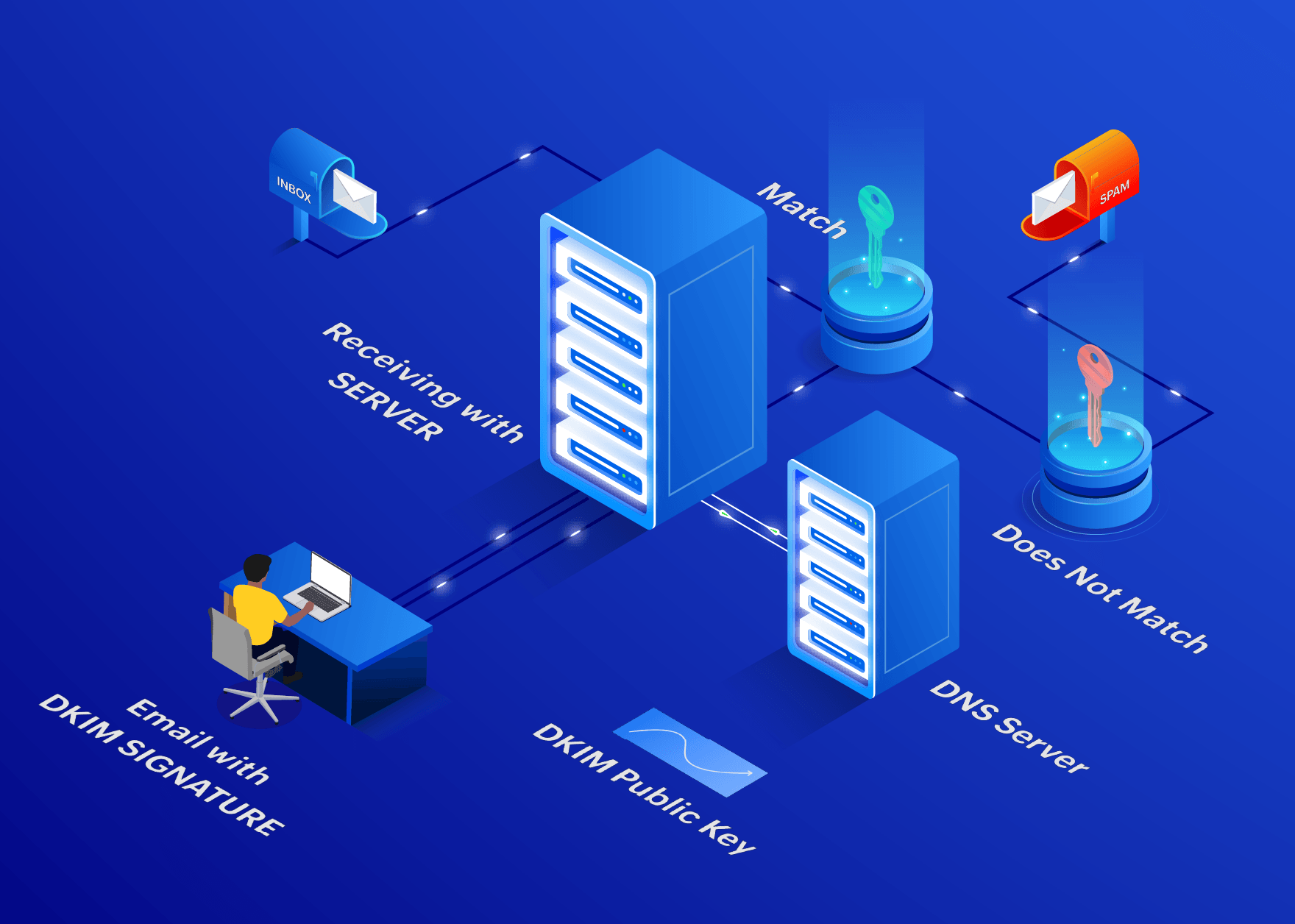 What is DKIM? DKIM record and signature explained