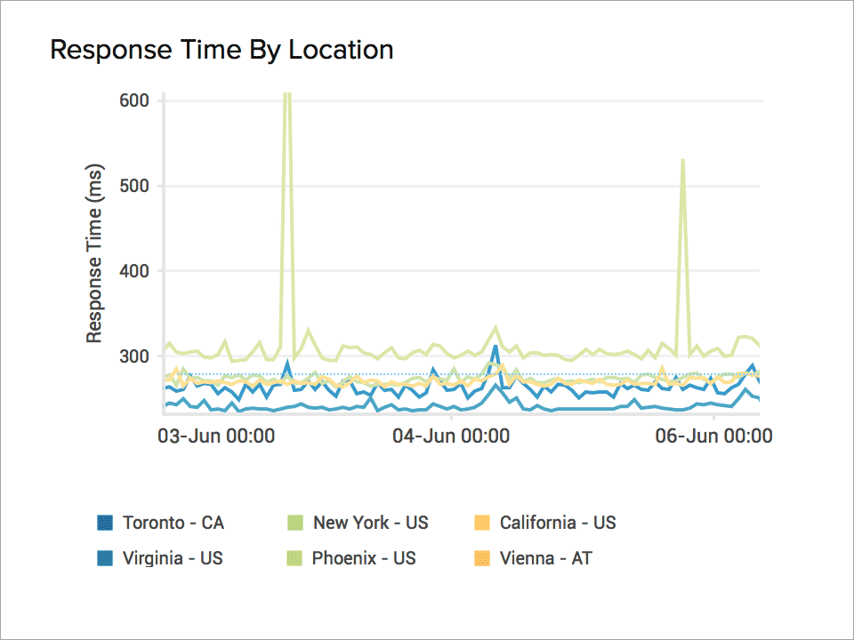 response time from monitoring locations