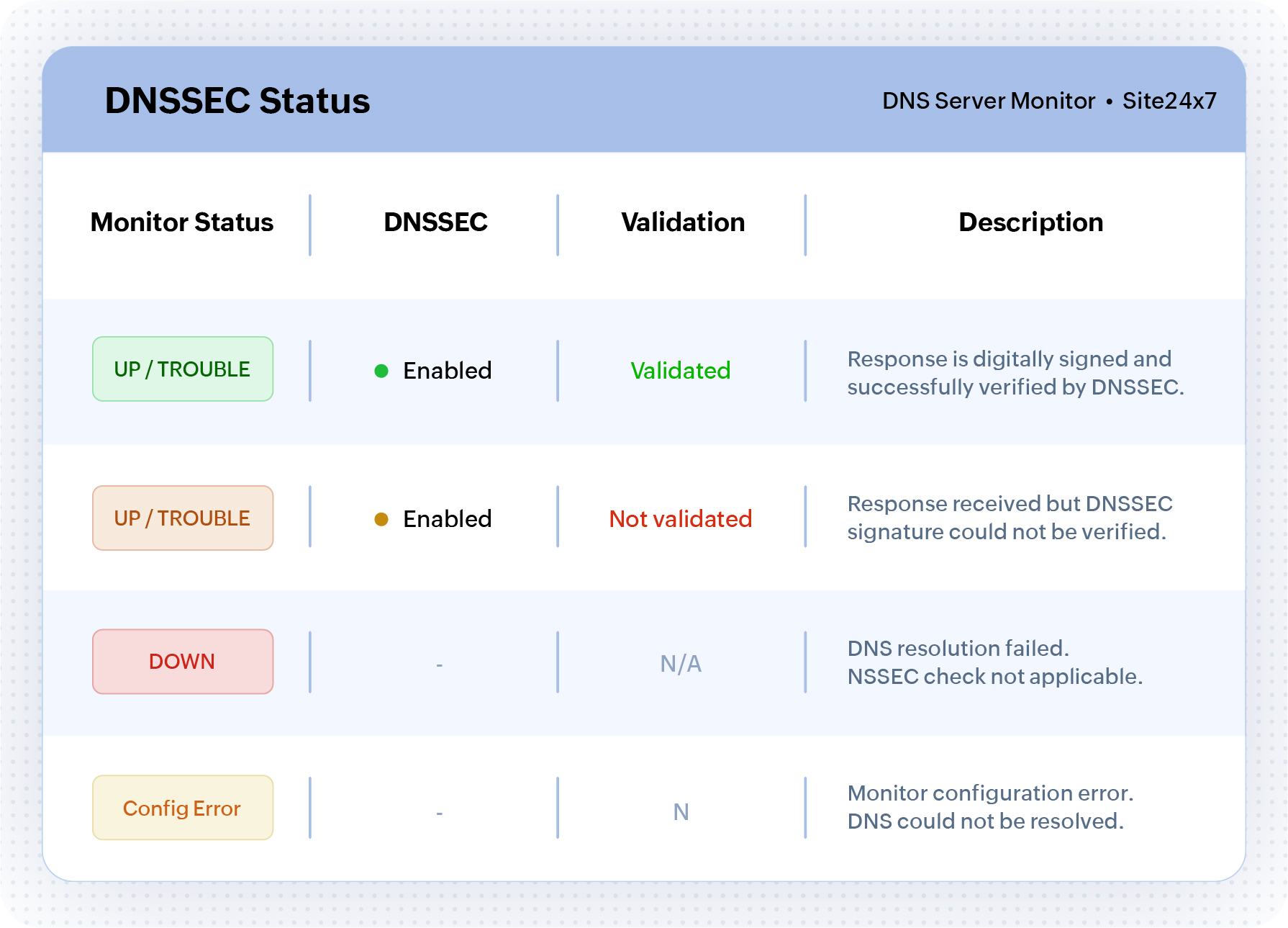 DNSSEC Status table