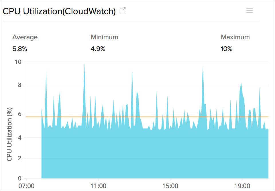 Monitor EC2 instance CPU utilization