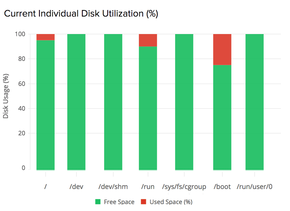 Time series graph showing EBS volume disk utilization