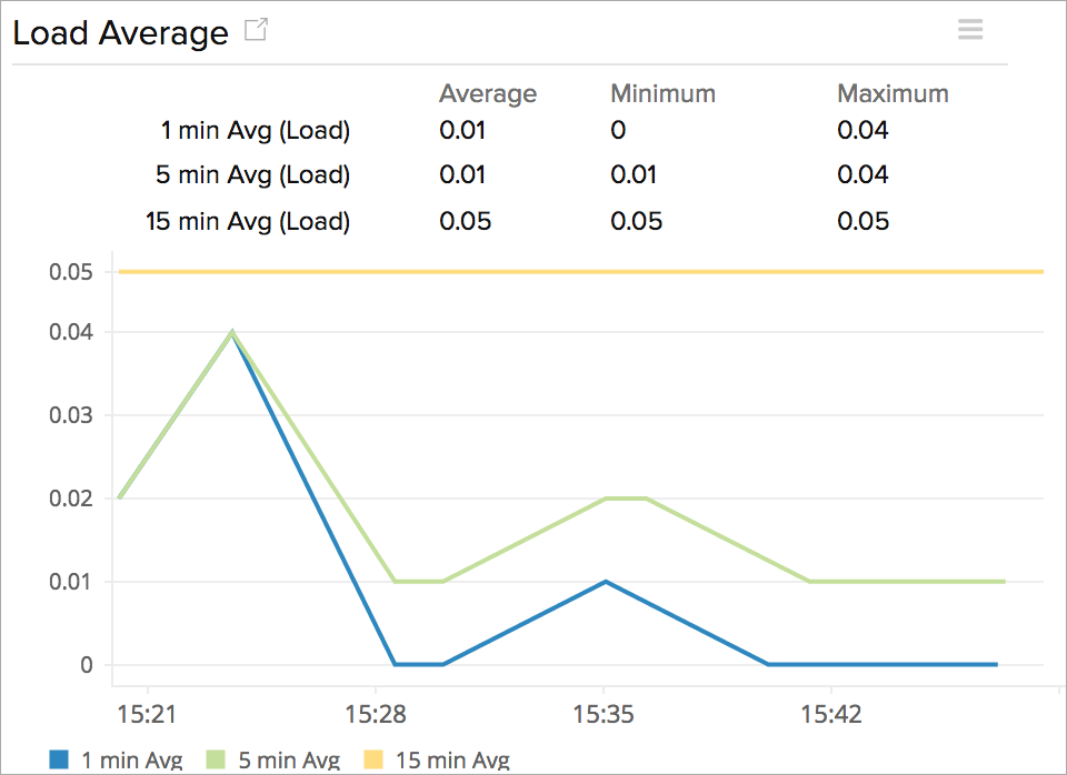 AWS EC2 Performance Monitoring - Site24x7