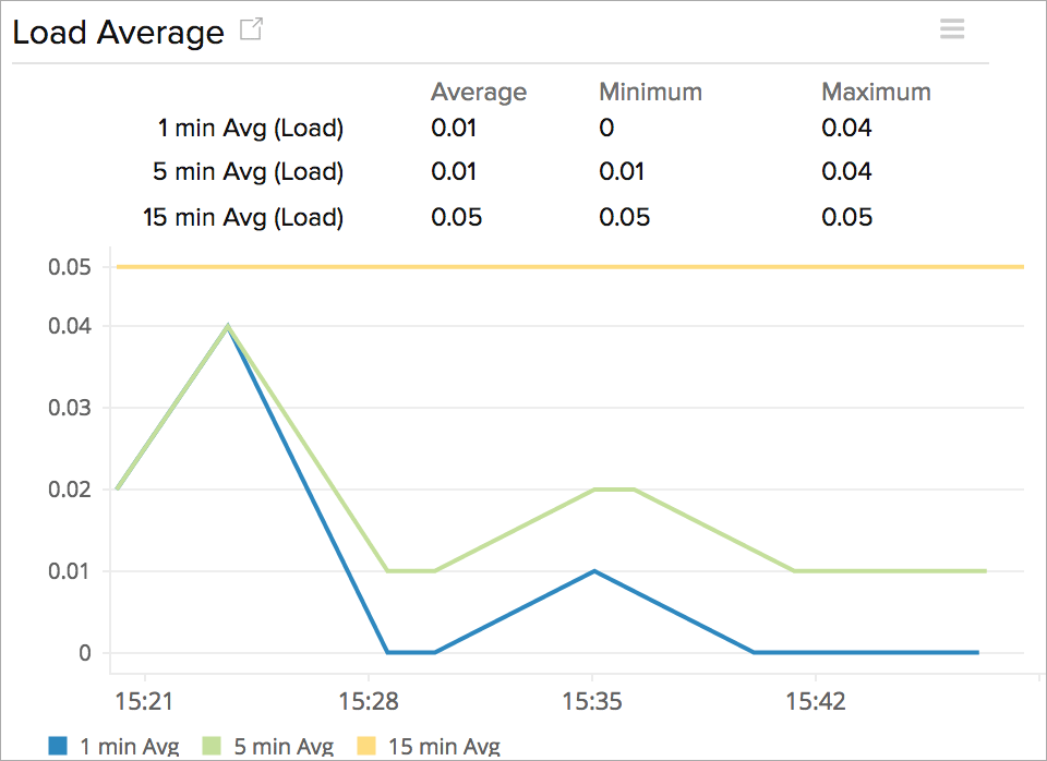 Monitor Amazon EC2 Instance Load Average