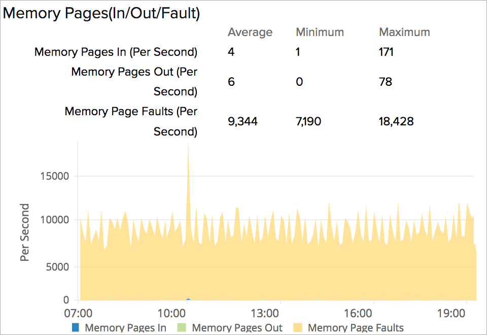 EC2 instance swap usage graph