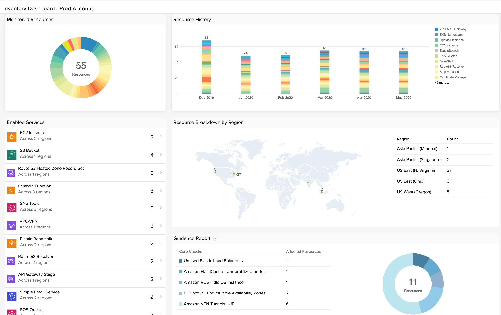 AWS cloud infrastructure monitoring - Site24x7