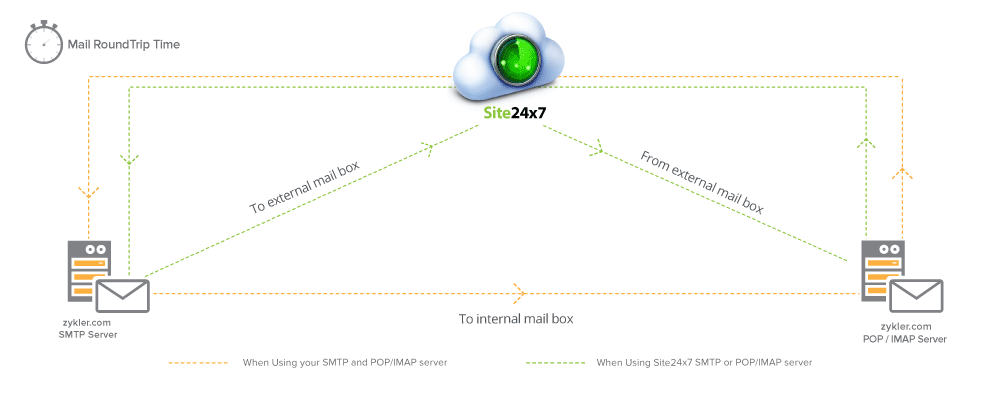 Site24x7 Email RTT Mechanism