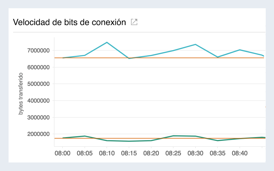 Line chart visualizing egress/ingress network traffic in AWS direct connect.