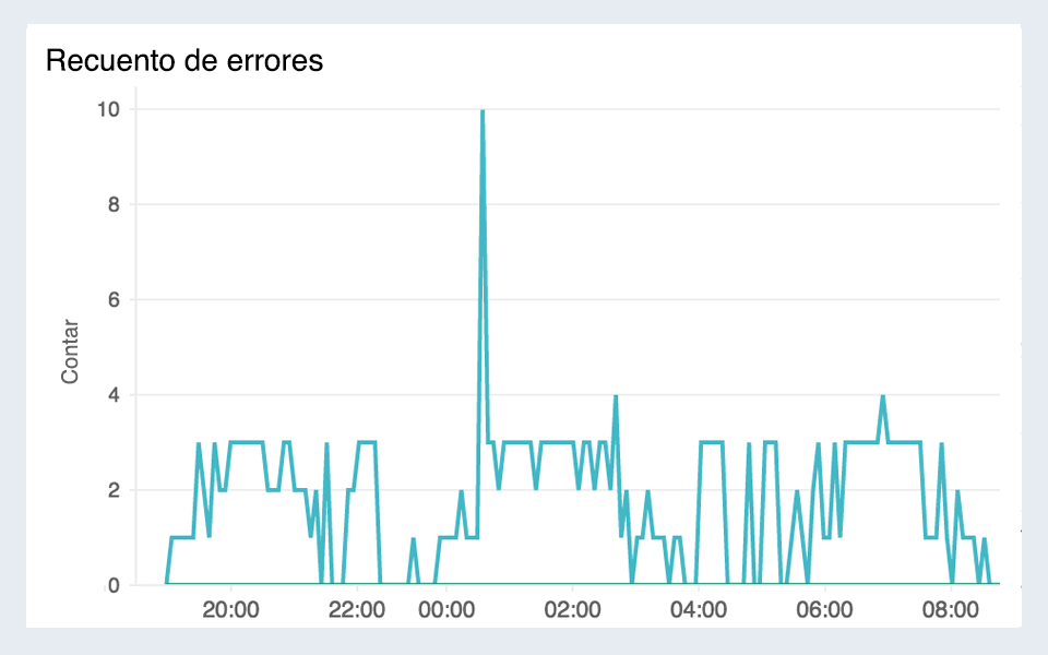 Line chart visualizing API request rate