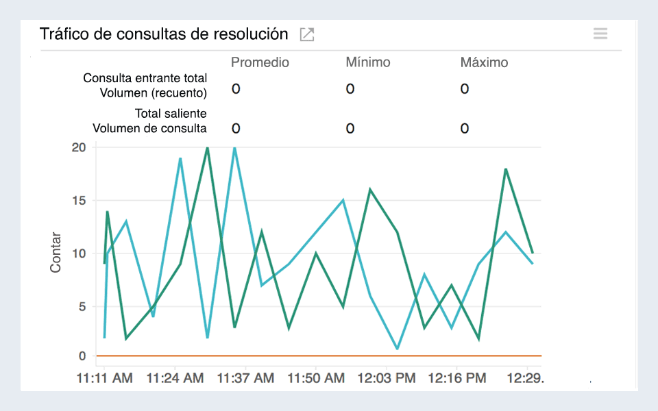 Line chart visualizing DNS resolver queries