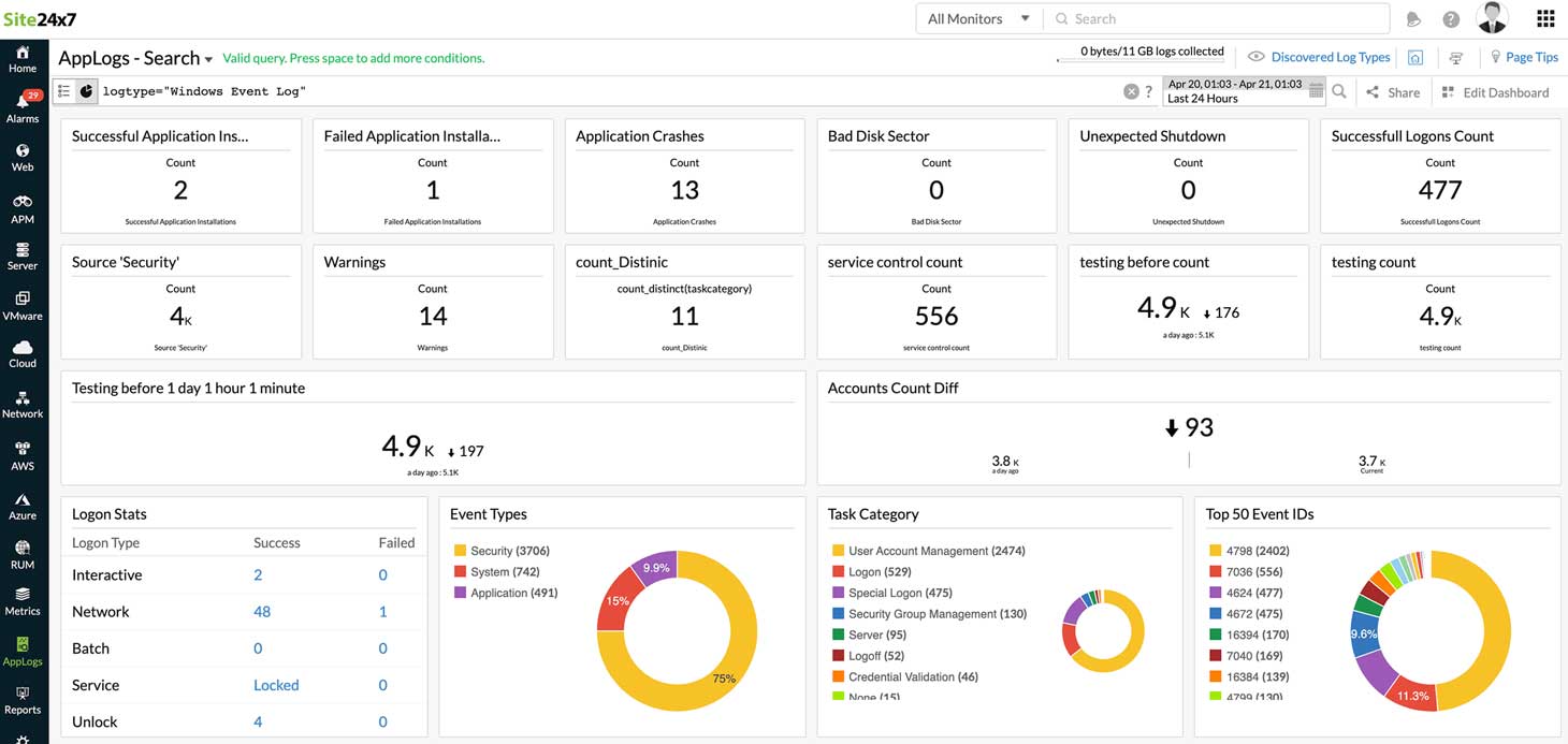 windows event logs dashboard showing logon stats, event type distribution, task categories, top event IDs, and top applications charts