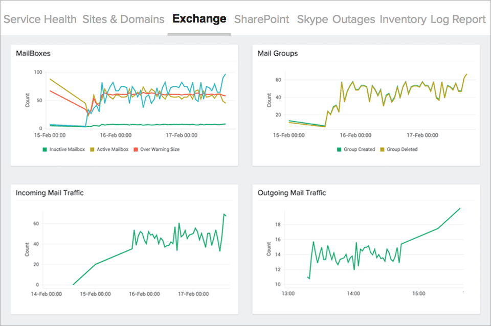 Optimal Exchange Performance