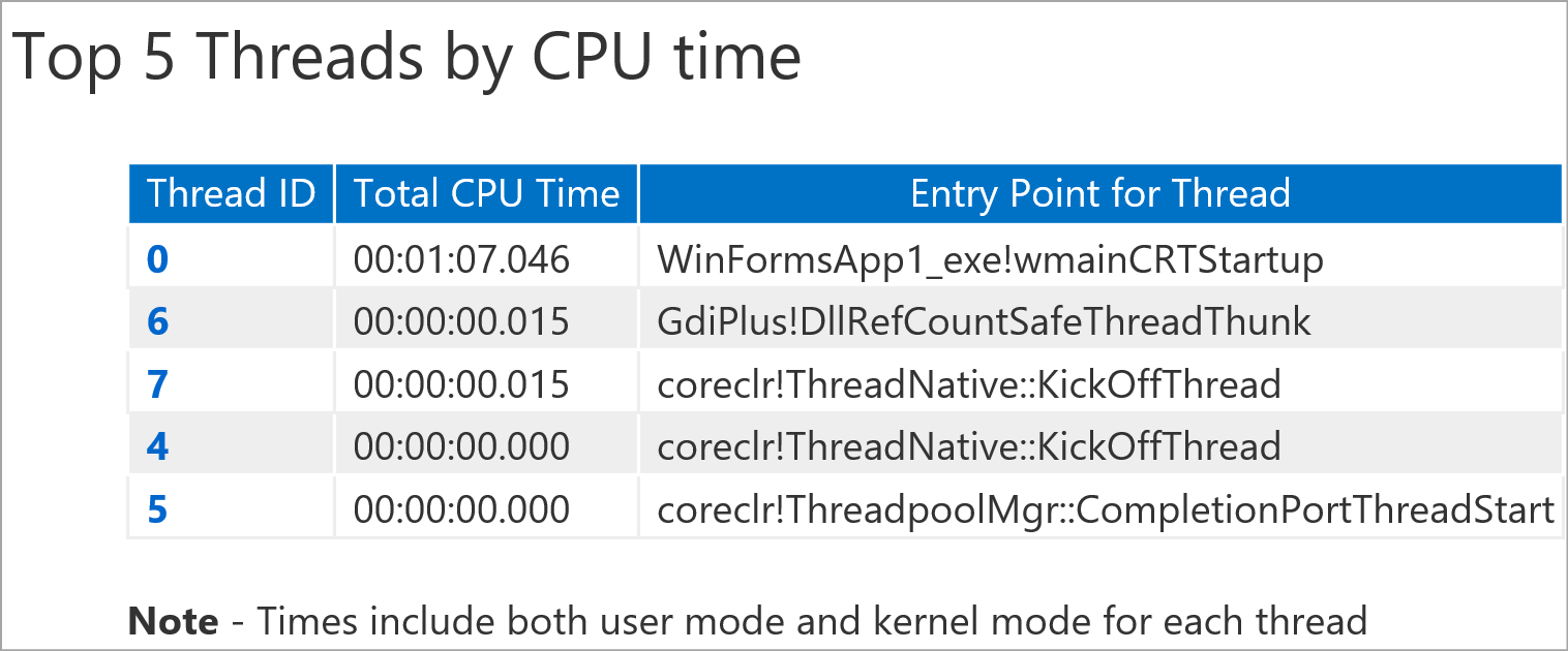 Top five threads by CPU time