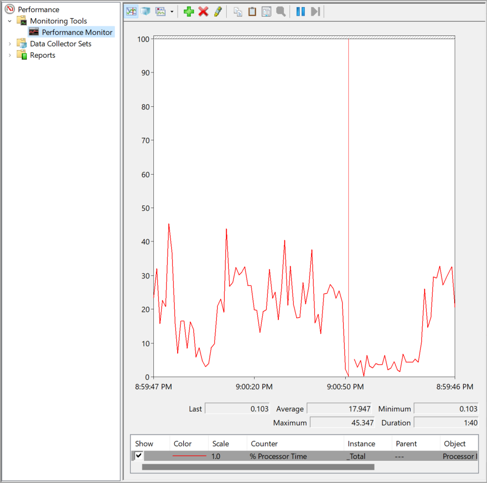Real-time performance monitor graph