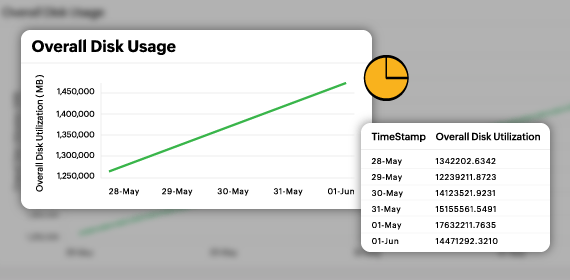 Forecast future needs