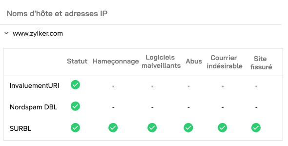 A chart showing blocklist check result for a domain and IP address