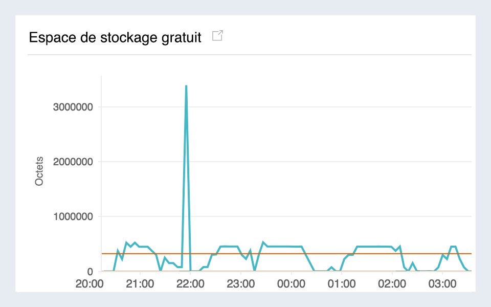 Amazon RDS monitoring from a single console.