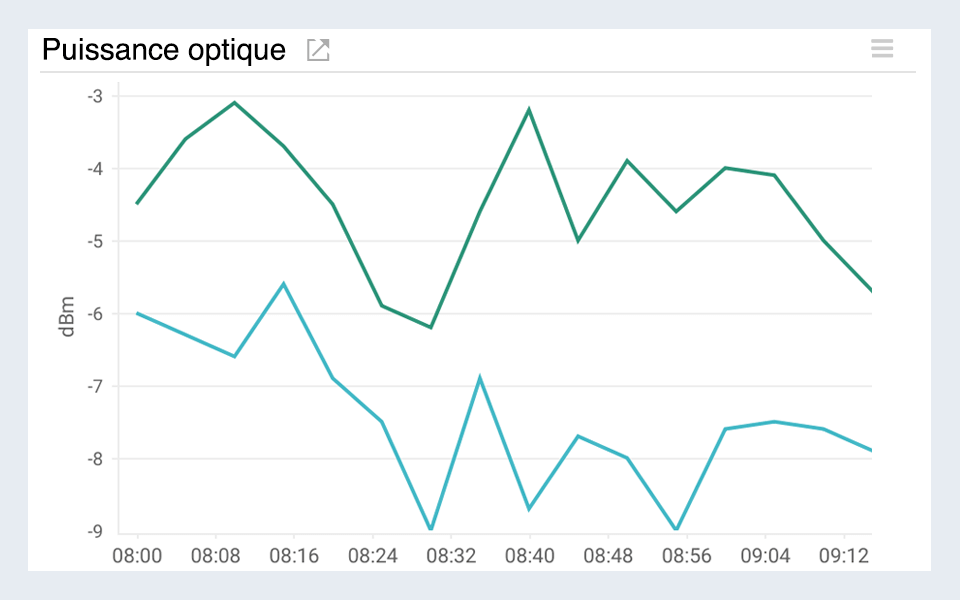 Line chart visualizing optical power for fiber optic cable in AWS direct connect.