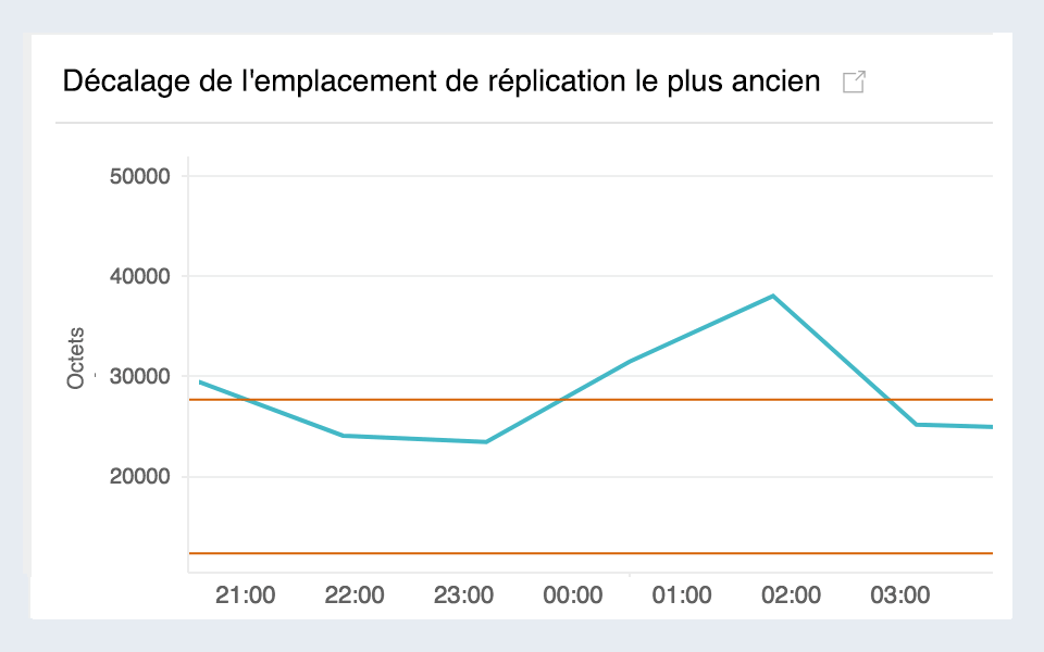 Time series graph for replication slot lag of Amazon RDS.