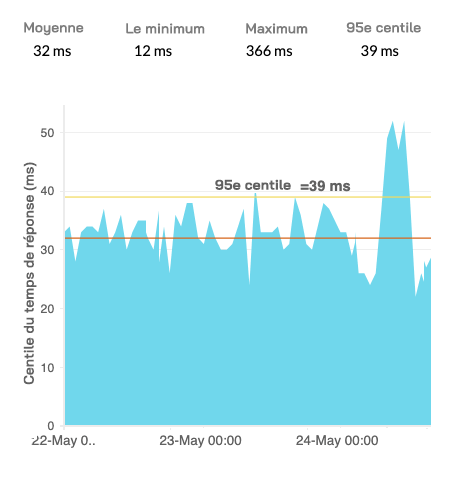 An area chart showing the change in DNS resolution time over 3 days